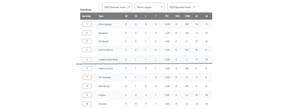 Summer Standings